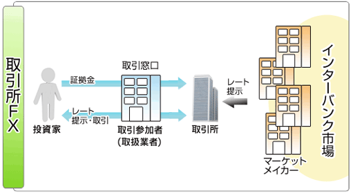 取引所FX