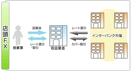 店頭FX