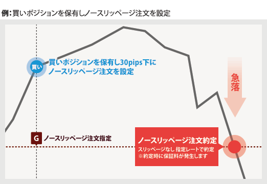 IG証券のノースリッページ注文