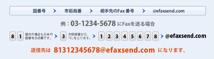 eFaxでメールでFAX送信する場合の宛先メールアドレスの作り方