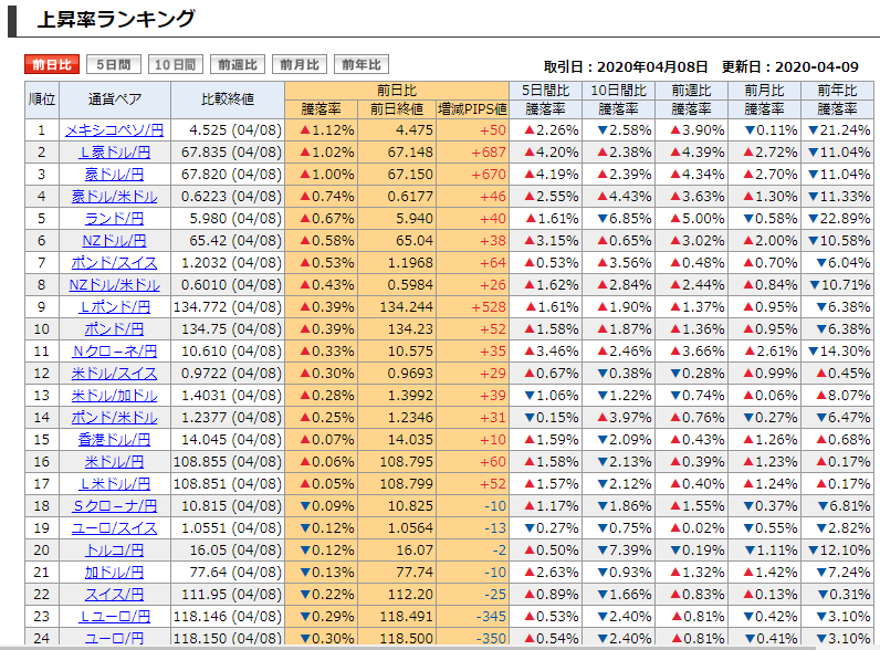 通貨ペア別の上昇率ランキング