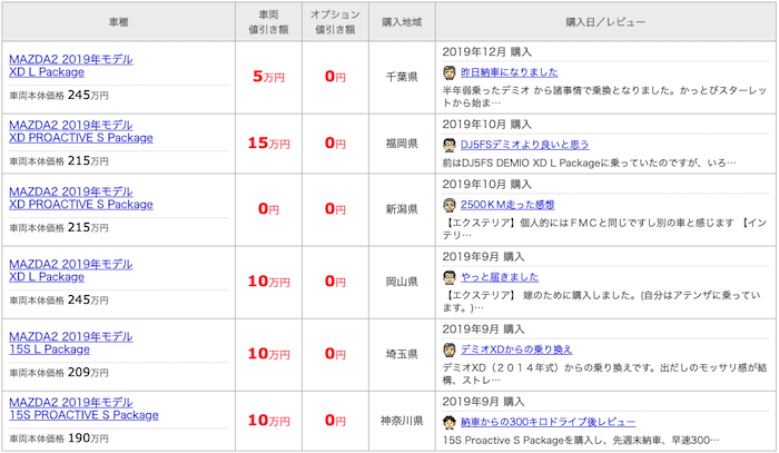 価格.comのmazda2値引き情報