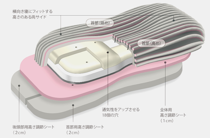西川AiRの枕の構造