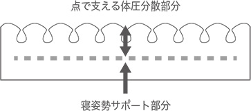 スリープマジックの体圧分散2