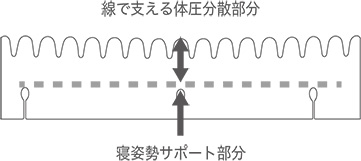 スリープマジックの体圧分散1