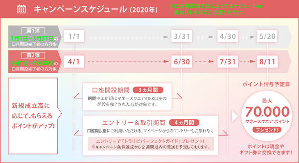 マネースクエア(M2J)のキャンペーン