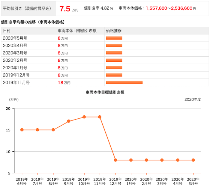 グーネットの新型フィット値引き相場情報