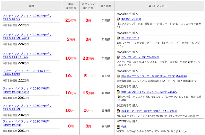 価格コムの新型フィット値引き情報