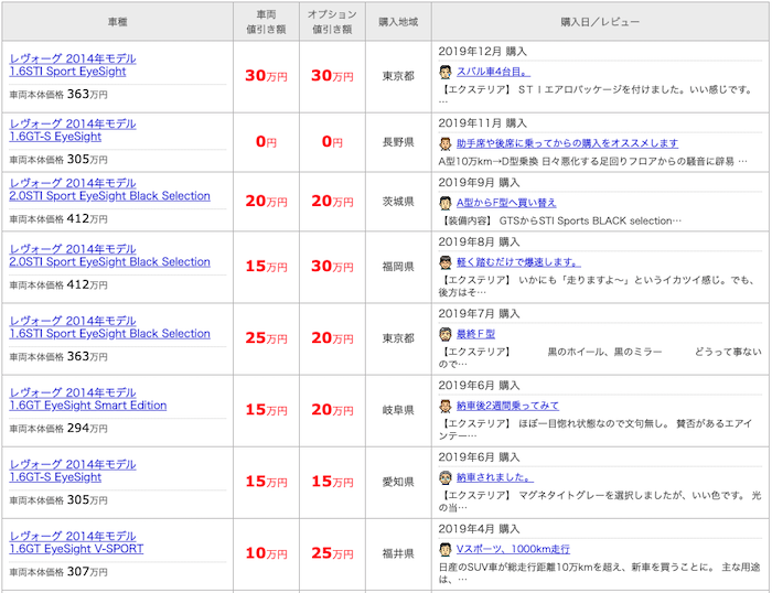 価格.comのレヴォーグ値引き情報