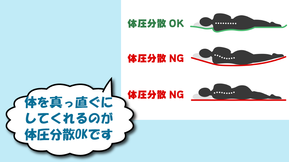 腰痛マットレスの体圧分散