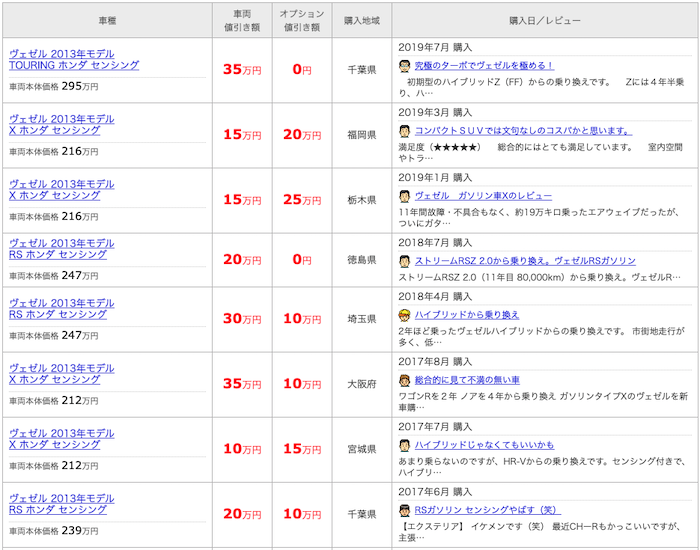 価格.comのヴェゼル値引き情報