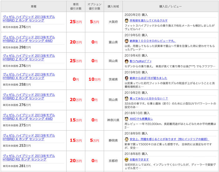 価格.comのヴェゼル/ハイブリッド値引き情報