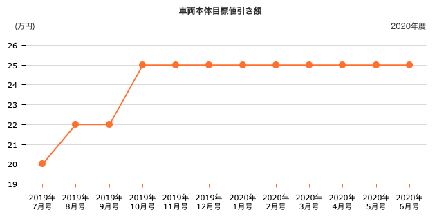 アクアの年間値引き目標額推移