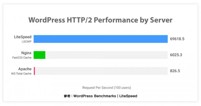 カラフルボックスWordpress「LiteSpeed」表示速度