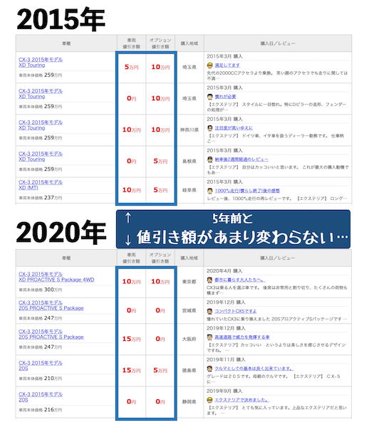 CX-3の5年間の値引きの変化