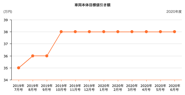 プラドの値引き推移