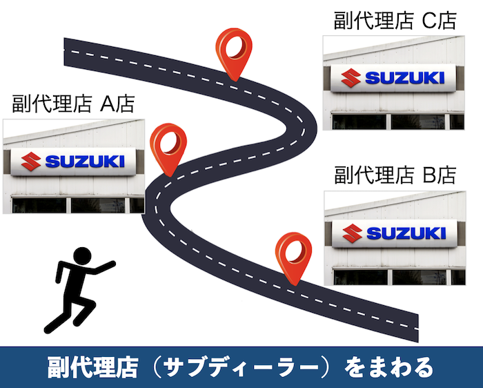 スズキの副代理店(サブディーラー)をまわる