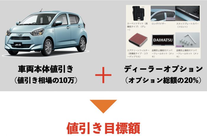 ミライースの値引き目標額