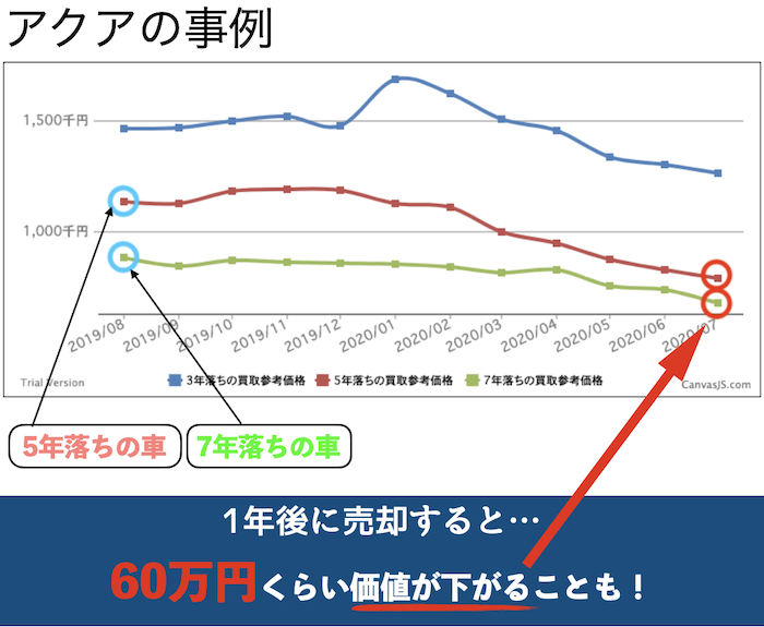 アクアの買取価格年間推移