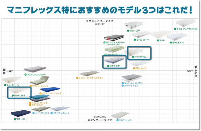 マニフレックスの高反発マットレスのモデル比較
