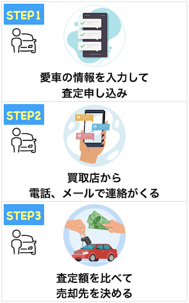 車一括査定を利用する流れ