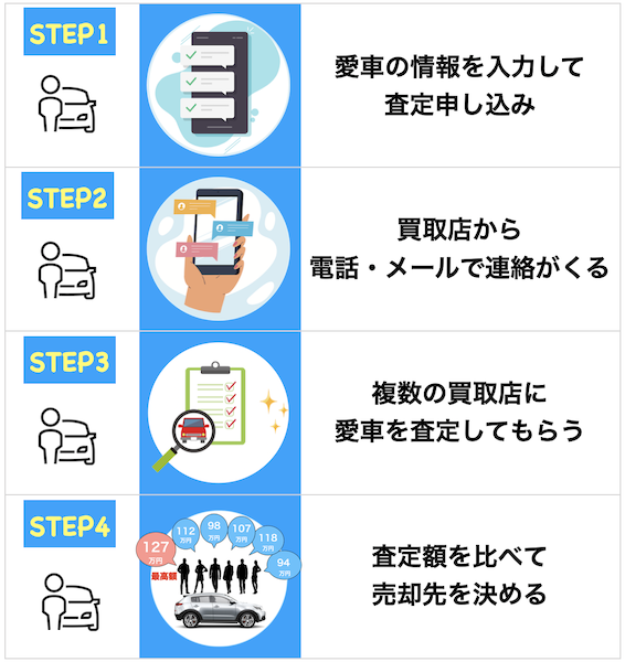 車一括査定を利用する流れ