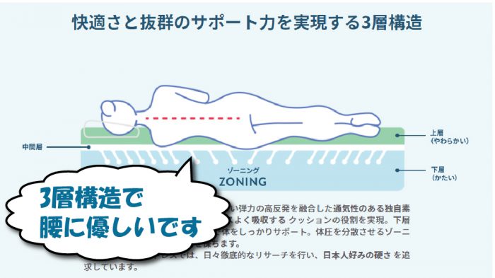 コアラマットレスの3層構造と特徴