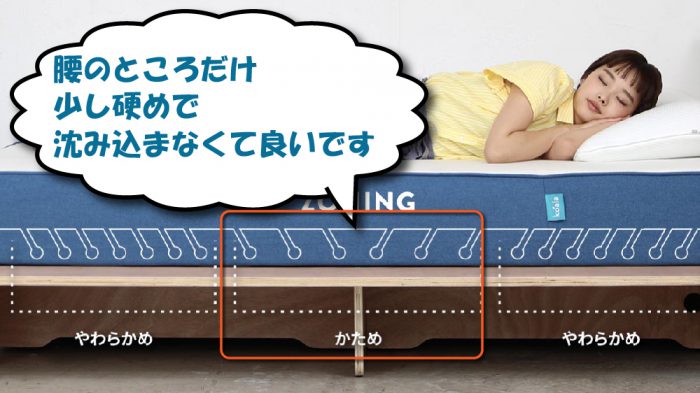 コアラマットレスの腰痛対策設計