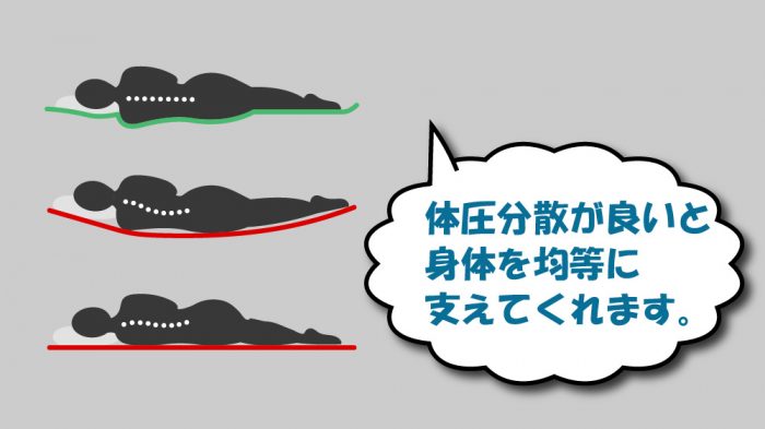 ダブルサイズのマットレスの体圧分散