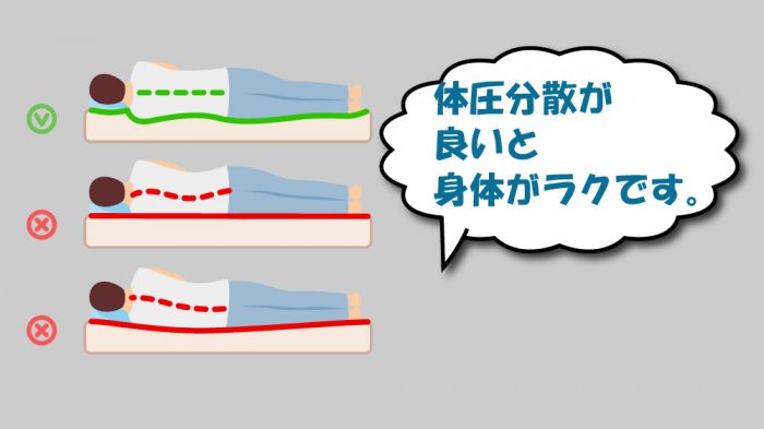 シングルサイズマットレスの体圧分散