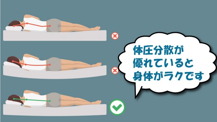 セミシングルマットレスの体圧分散